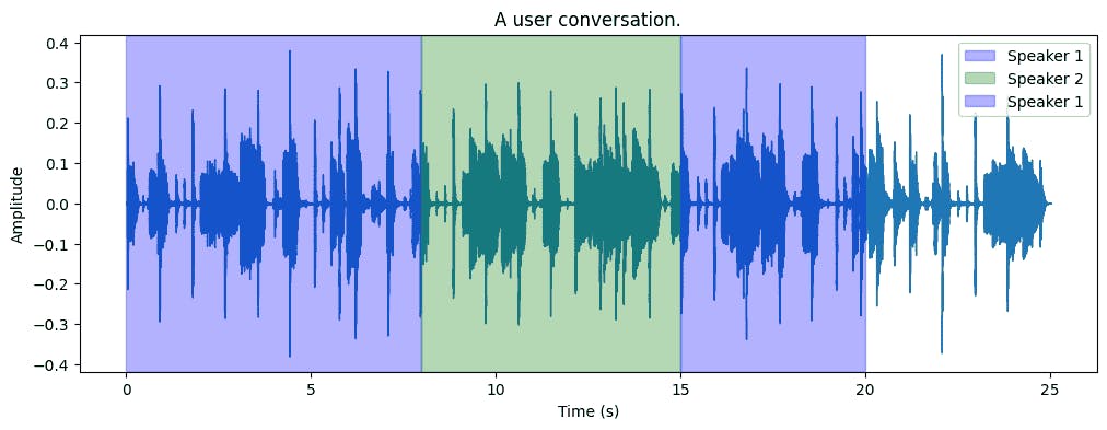 Speaker Annotation