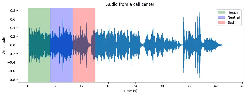 Sentiment or Emotion Annotation