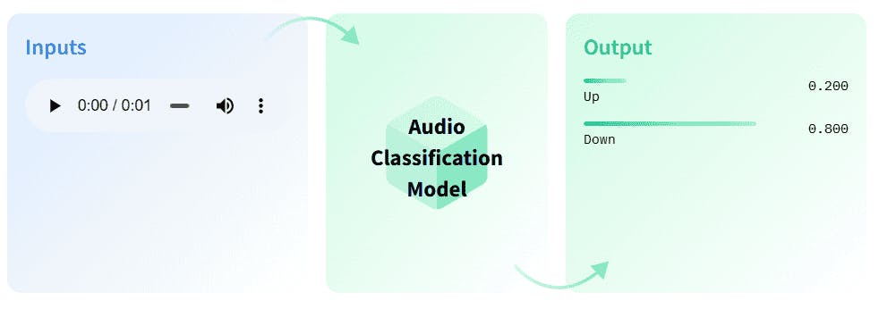 Graphic detailing audio classification