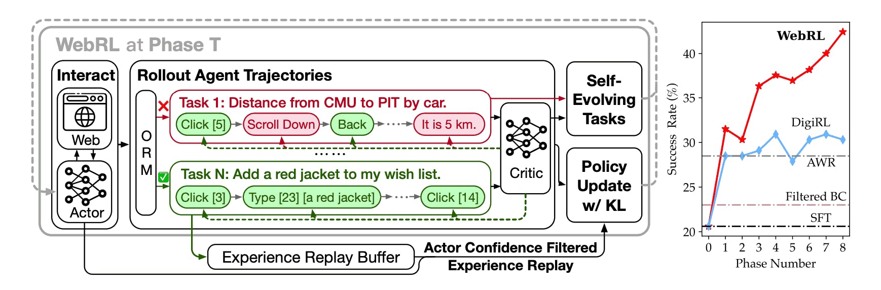 An overview of the WebRL Framework