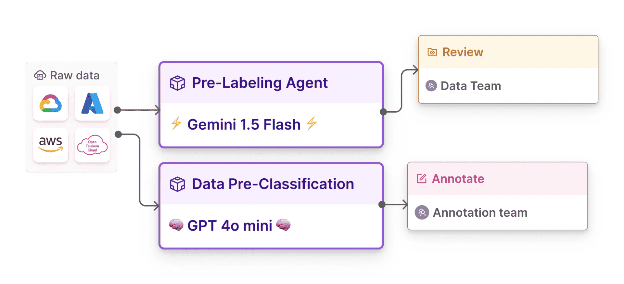 graphic of Encord workflow for labeling and AI model development 