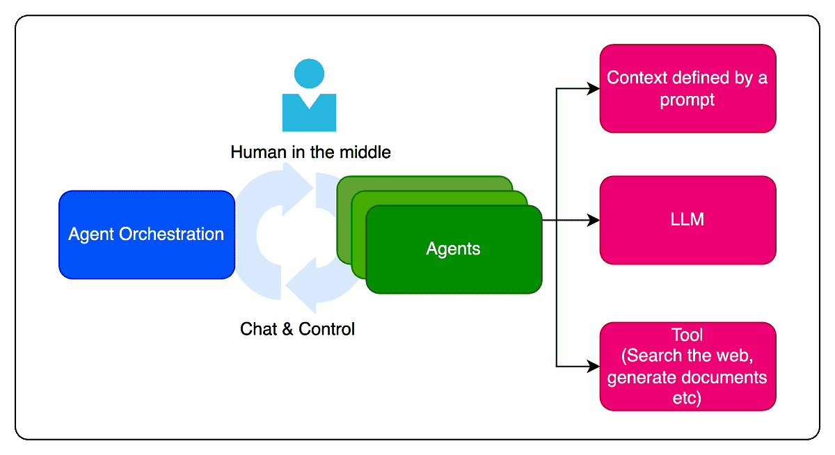 Example of a LLM based Multiagent system