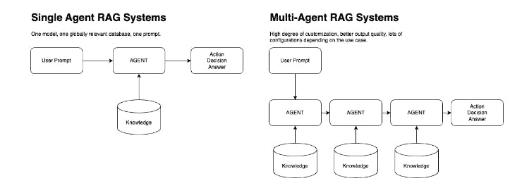 graphic comparing single-agent RAG systems to multi-agent RAG systems 