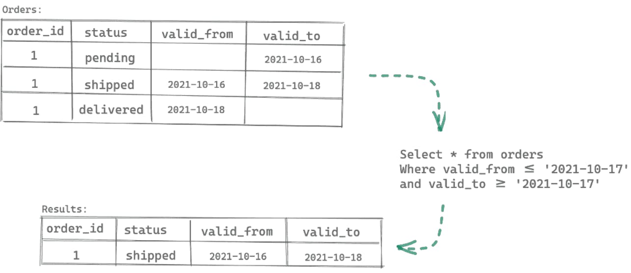 Metadata Versioning