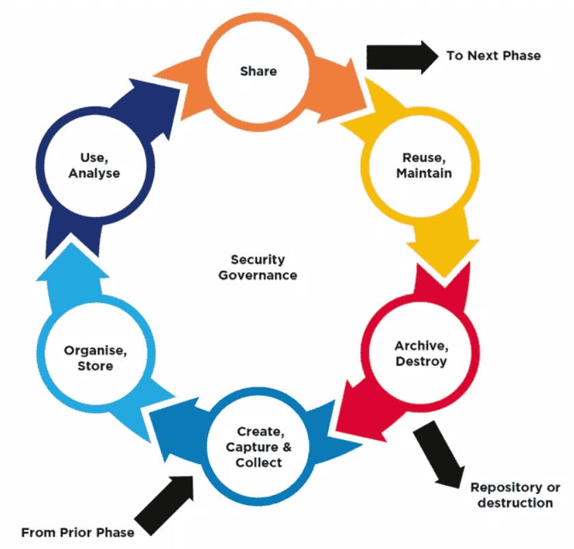 data lifecycle 