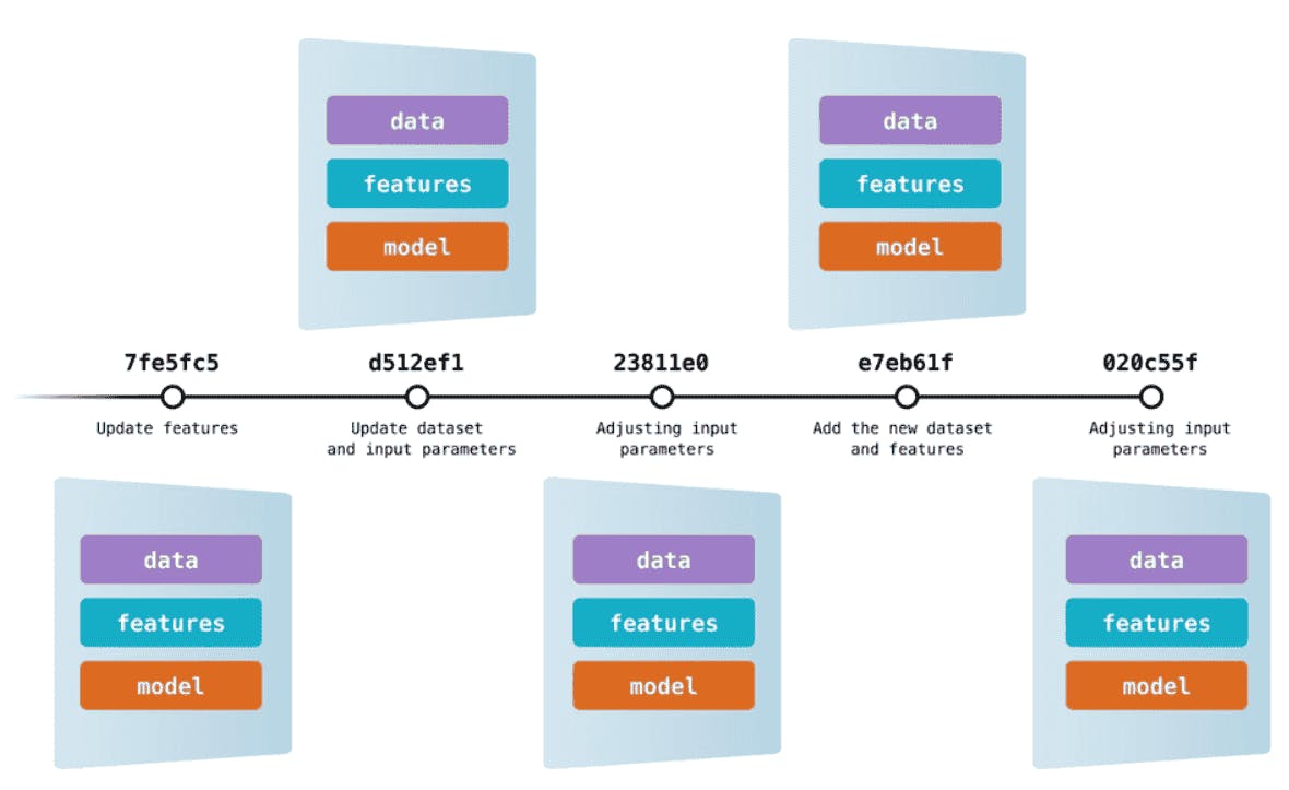 Data Versioning