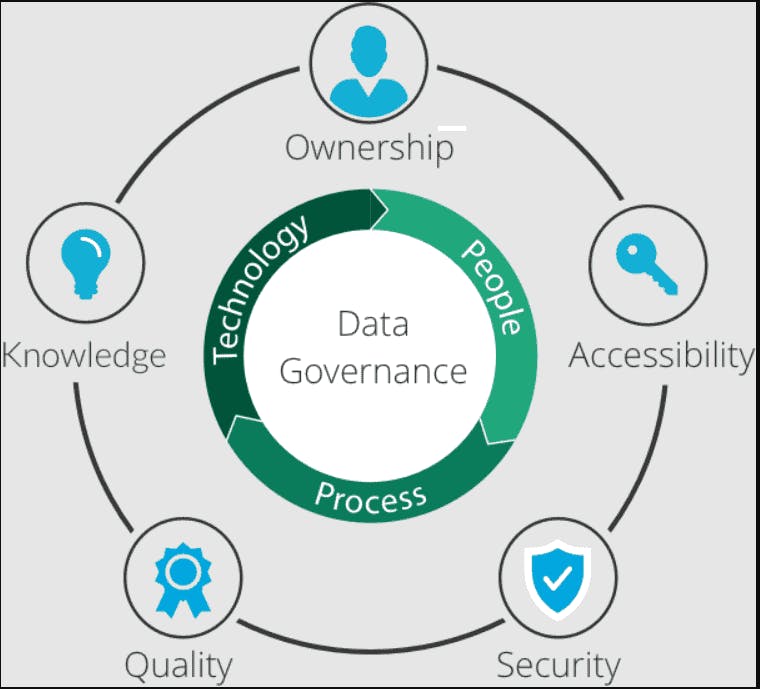 Data Governance Components