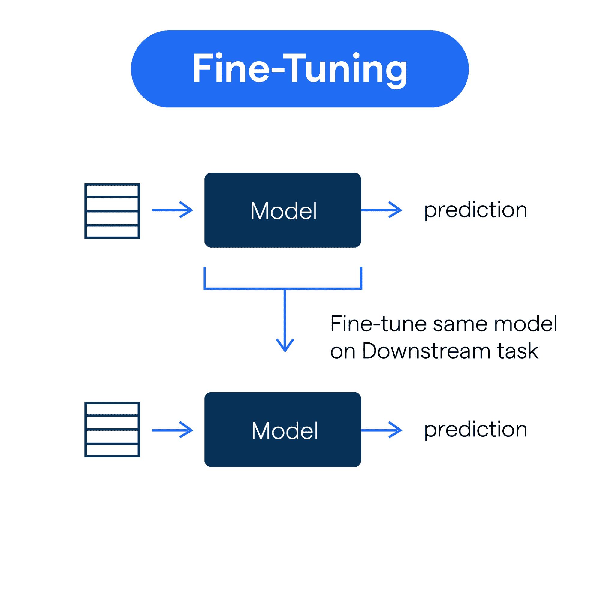 fine tuning AI model diagram