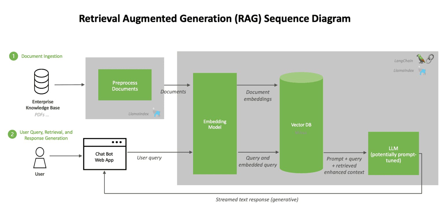 retrieval augmented generation (RAG) sequence diagram