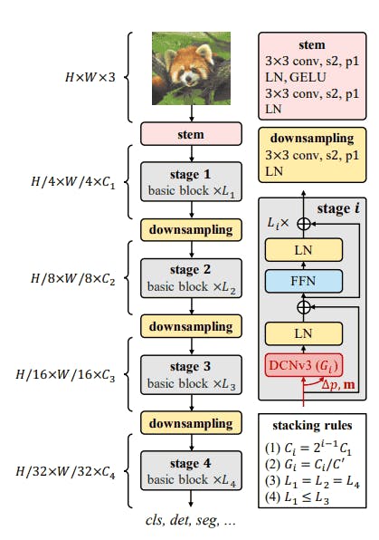 InternImage CNN-based foundation model  example graphic 