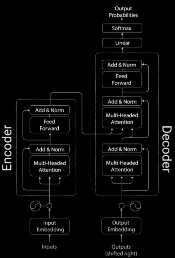 A Basic Attention Layer graphic with encoder and decoder 