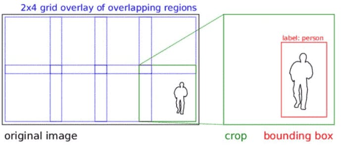 simple Object Detection graphic with bounding boxes 