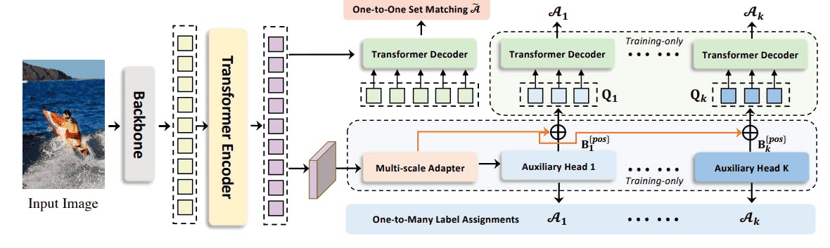 Co-DETR computer vision model example 