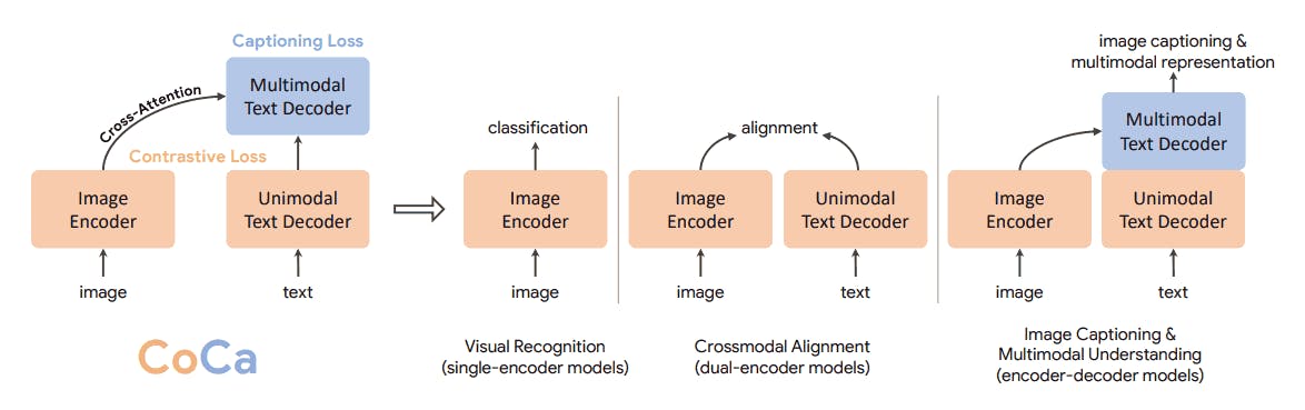 Contrastive Captioner (CoCa) model example graphic computer vision 