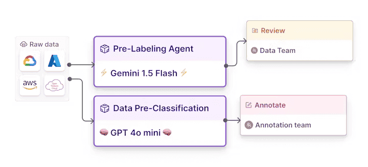 Customize multimodal data workflows in Encord