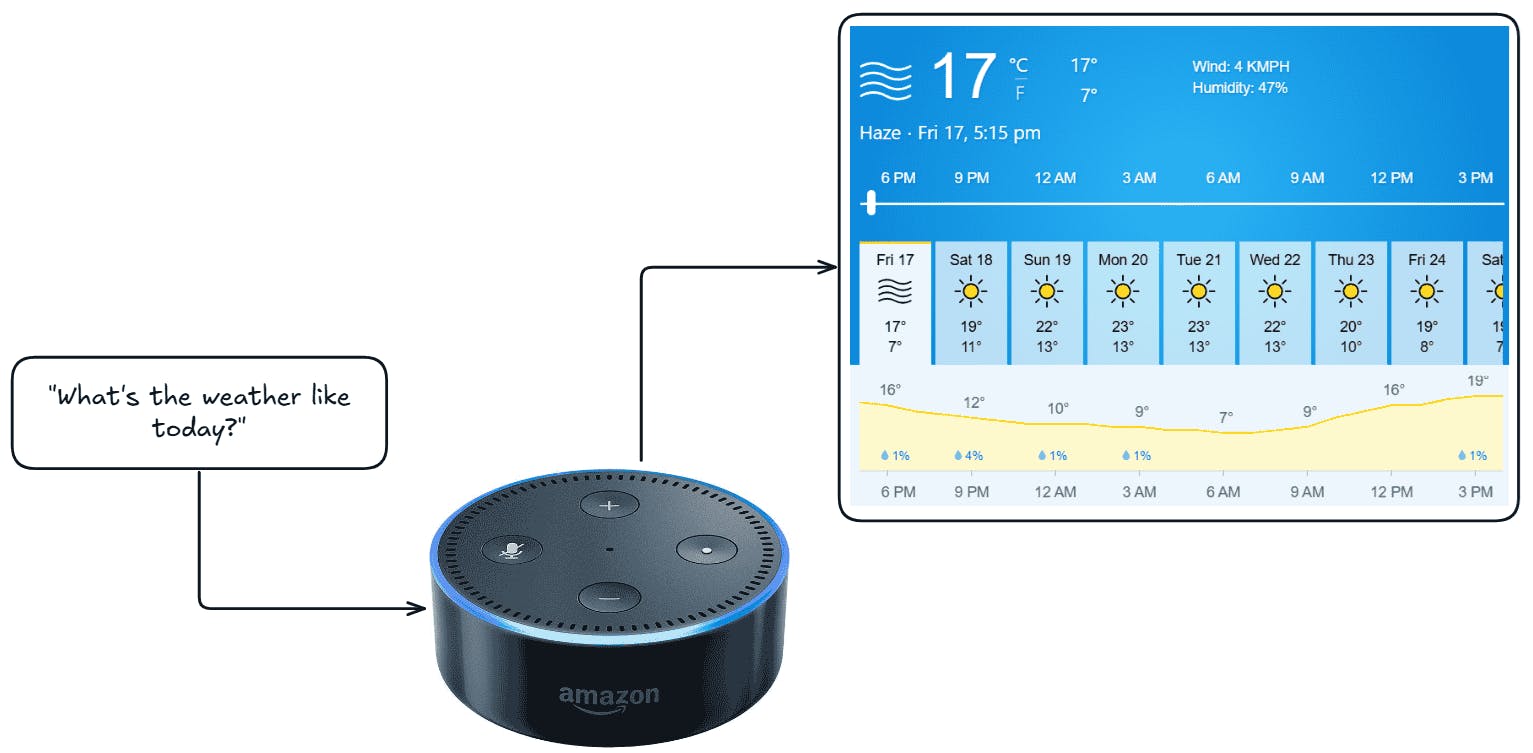 Alexa virtual assistant answering question