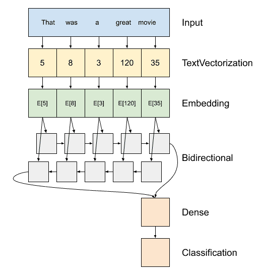 RNN Model for Text Classification