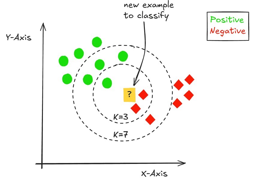 K-Nearest Neighbors