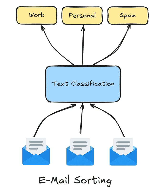 E-Mail Sorting using Text Classification graphic