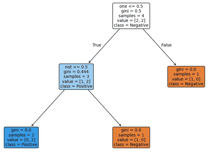 Text Representation of the Decision Tree for Positive and Negative classes