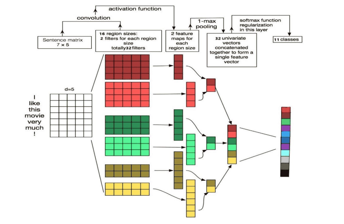 A CNN Architecture for Text Classification