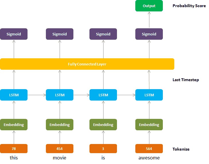 LSTM sequence model 