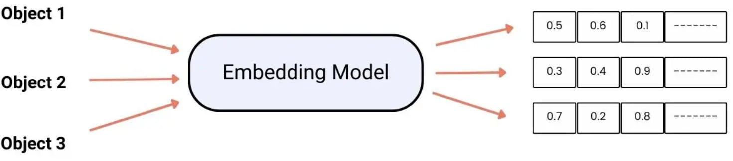 graphic representation of embeddings for natural language processing