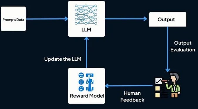 graphic representation of reinforcement learning for ai training