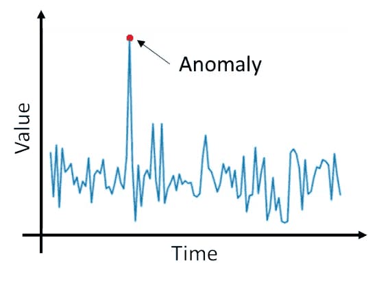 anomaly detection on line graph