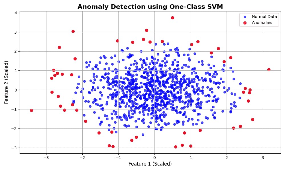 anomaly detection using one-class SVM