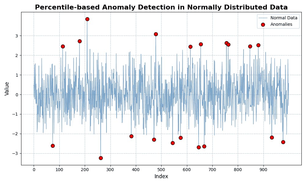 percentile-based anomaly detection on line graph