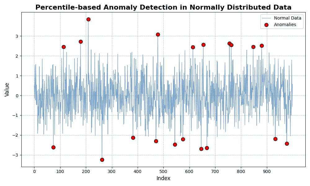 time-series chart showing transaction volume with anomalous spikes highlighted in red against normal patterns in blue