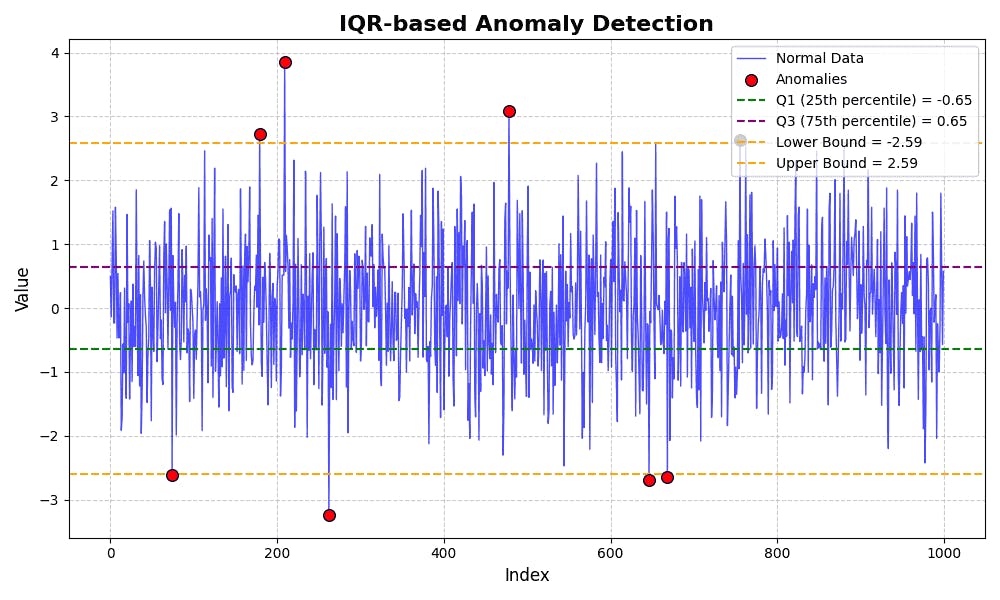 IQR-based anomaly detection on line graph