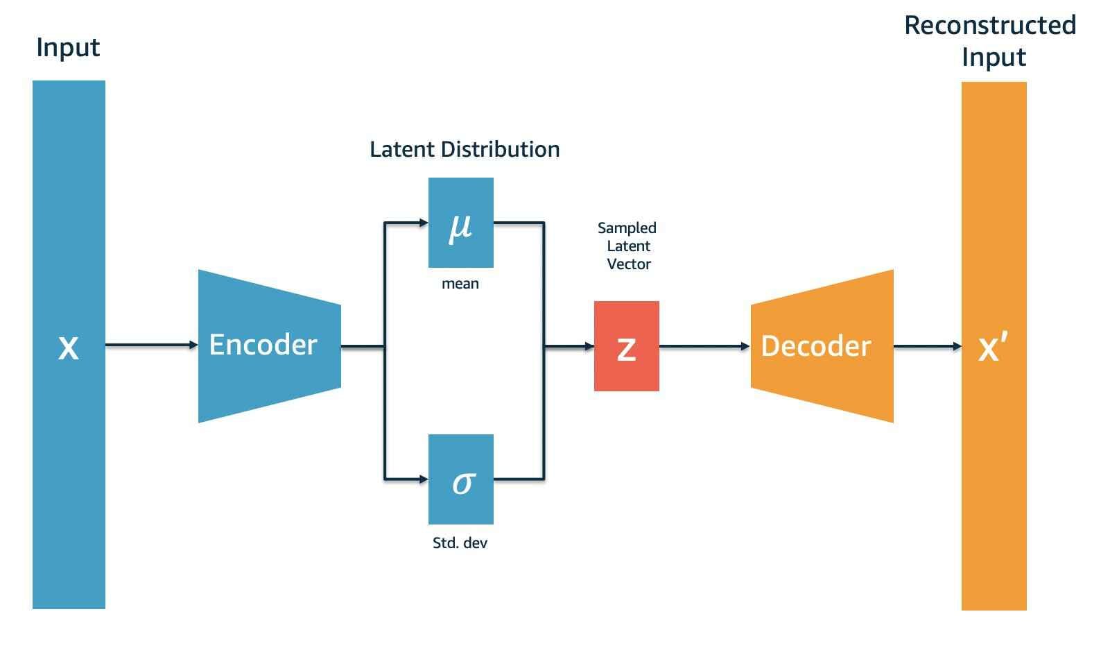 VAE for Anomaly Detection