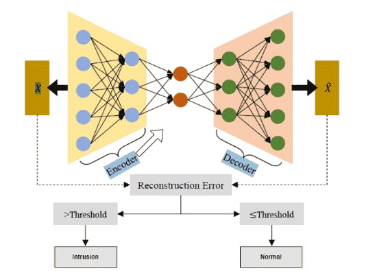 Anomaly Detection Using Auto-Encoder