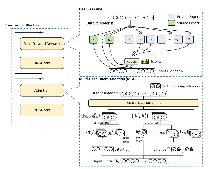 Basic architecture of DeepSeek V3