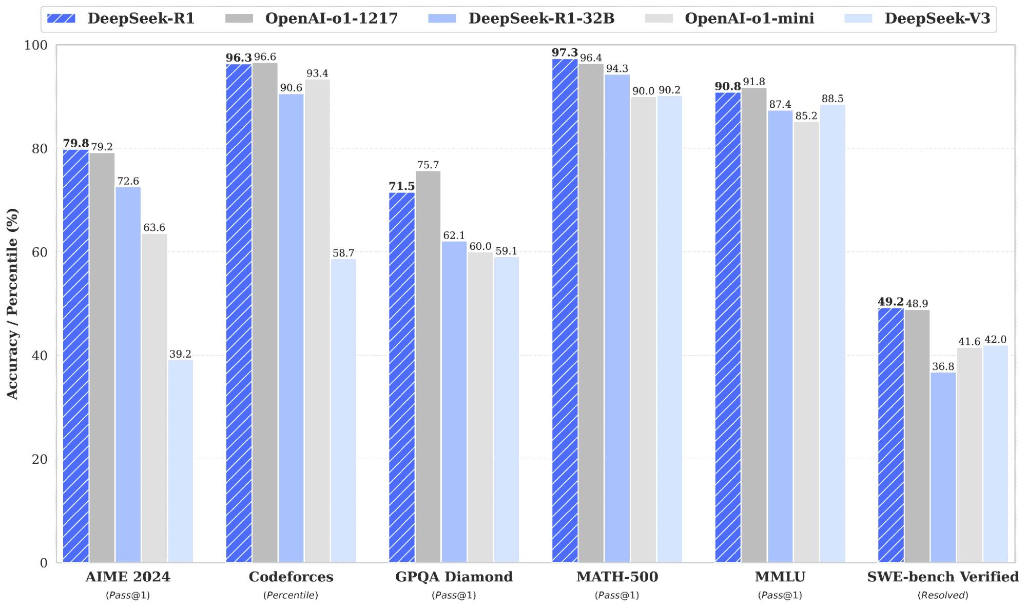 DeepSeek R1 performance bar chart