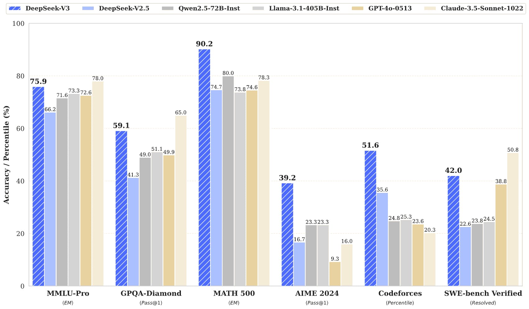 DeepSeek V3 performance in bar graph on multiple subjects