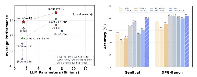 Janus performance on LLM parameters and accuracy 