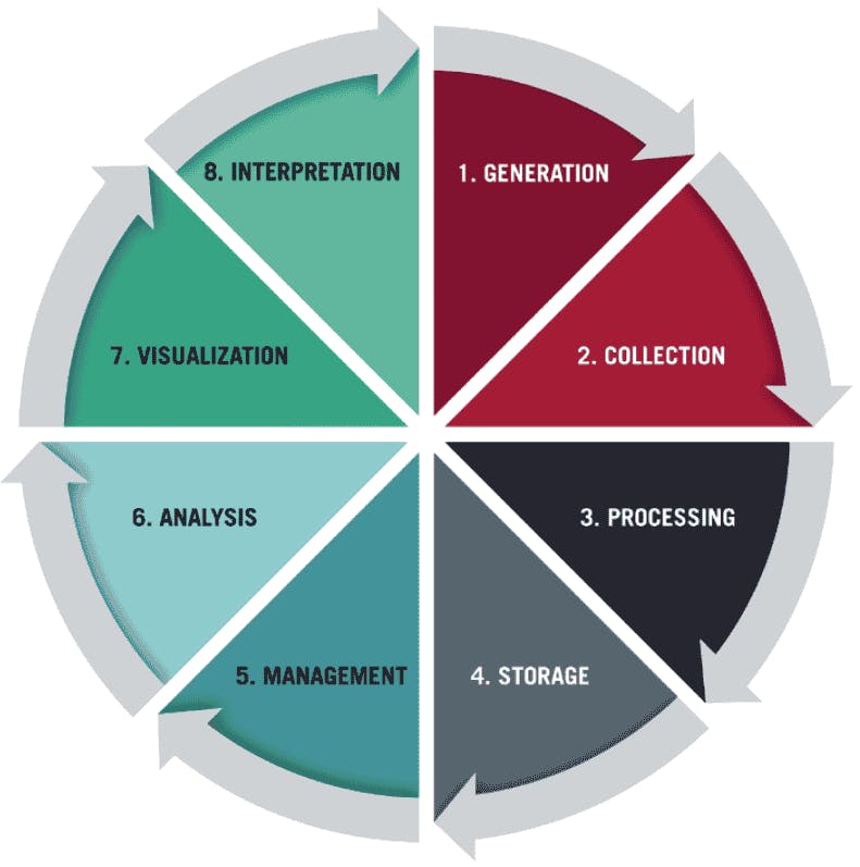 data lifecycle