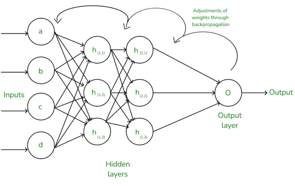 learning process of a neural network