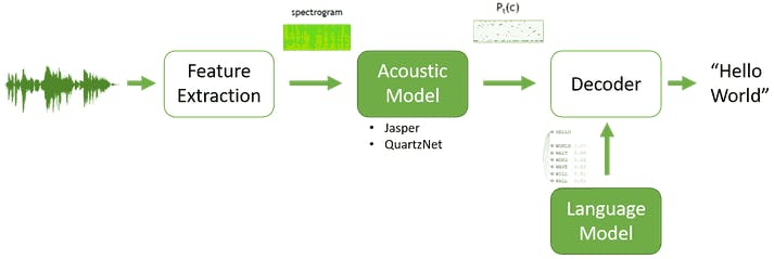 How Speech-to-Text Works decoding process flow chart 