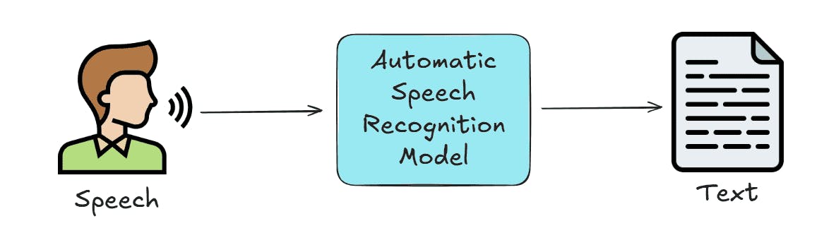 How Speech-to-Text AI Works graphic