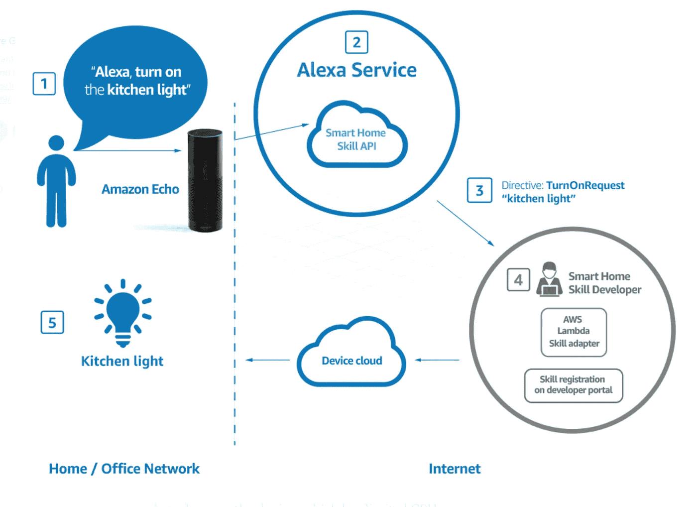 How Alexa Works for Home Automation flow chart