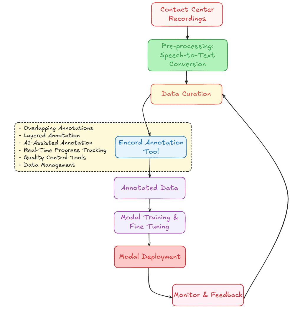 An Example of Contact Center Application