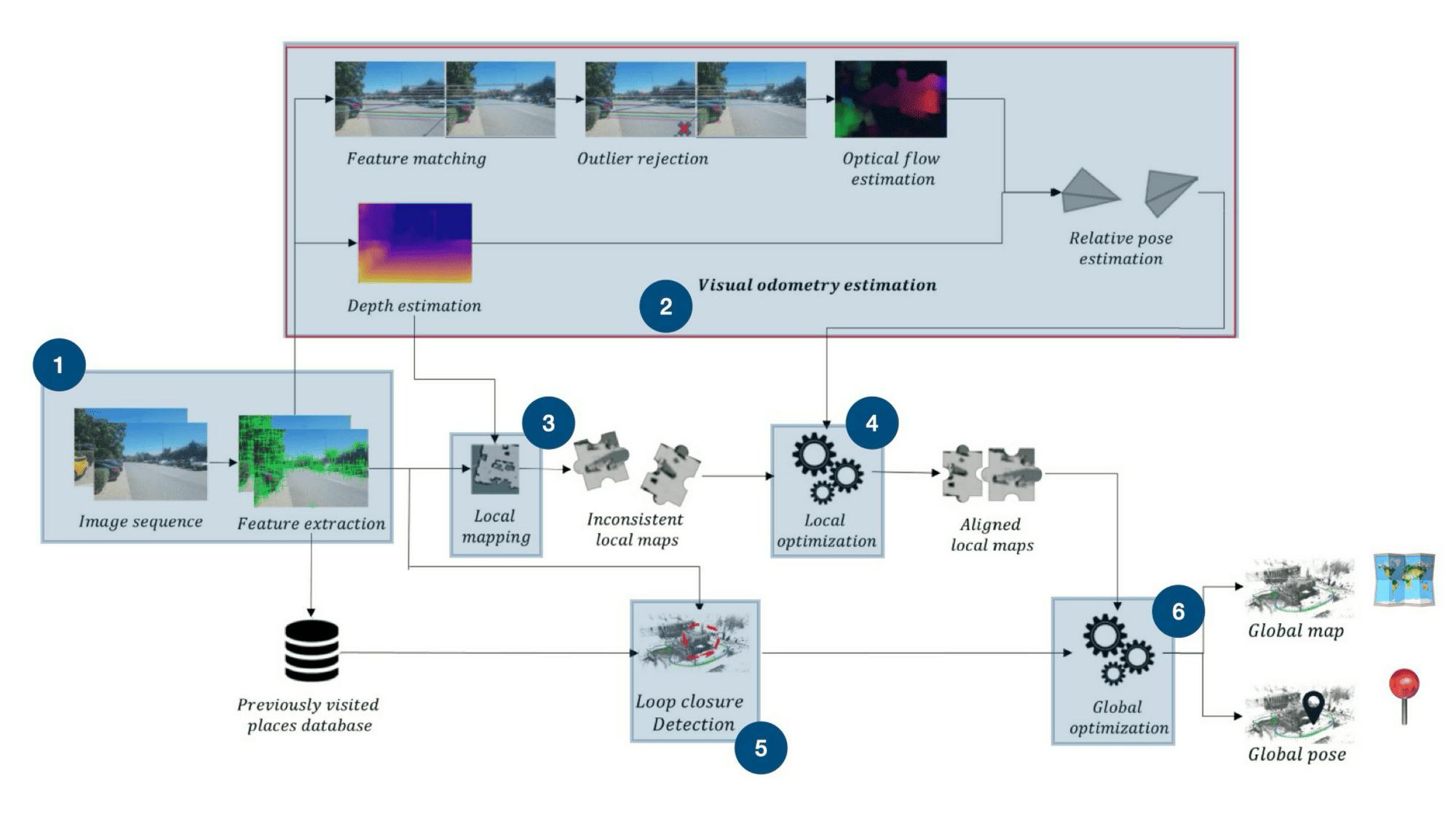 SLAM for AMRs process flow chart 