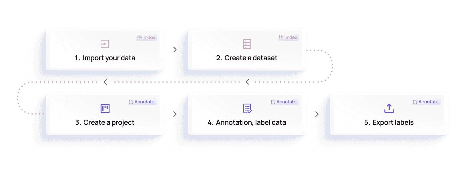 Encord AI Data Management Life Cycle