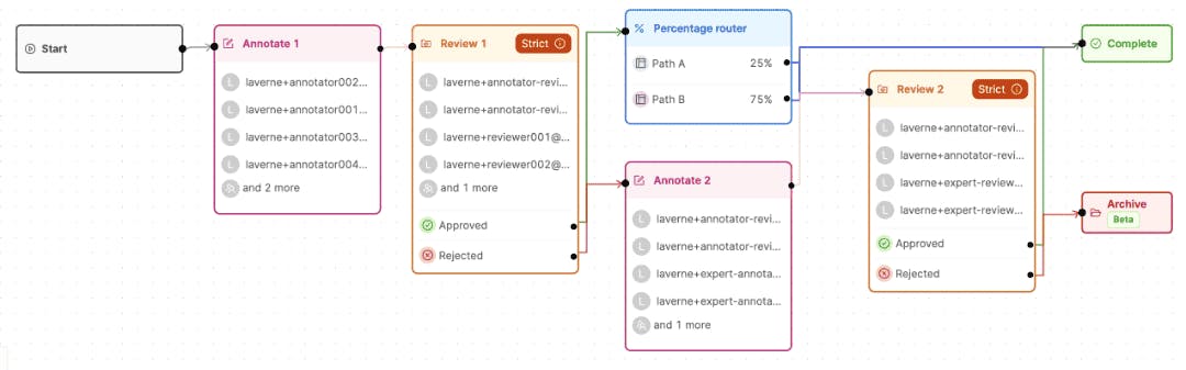 Workflow Management in Encord