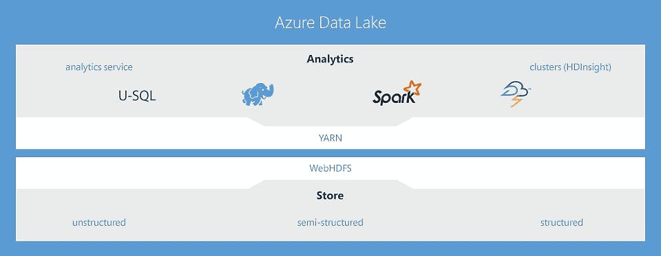 Azure Data Lake