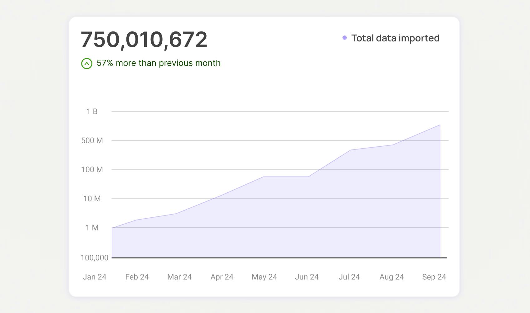 Area graph going up, showing the increase in data being imported into Encord
